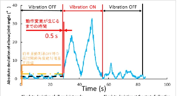 図  3-11  動作変更が生じるまでの時間（被験者 3） 