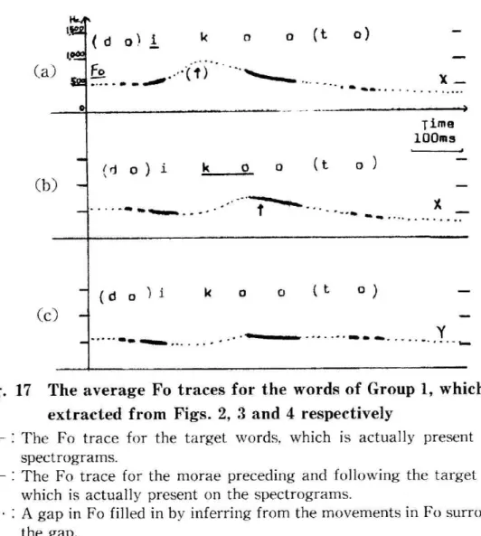Fig.  17  The  average  Fo  traces  for  the  words  of  Group  1,  which  were         extracted from Figs