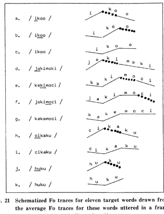 Fig.  21  Schematized  Fo  traces  for  eleven  target  words  drawn  from         the average Fo  traces for these words uttered  in  a  frame 
