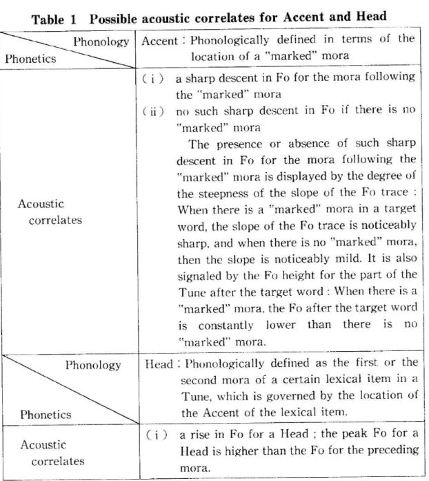 Table 1  Possible  acoustic correlates  for Accent  and Head Phonology Accent   :  Phonologically  defined  in  terms  of  the
