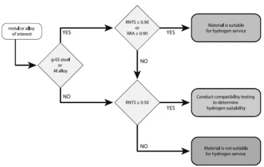 Fig. 1. 4 Logic flow diagram for materials qualification in the CHMC1 standard. [23] 