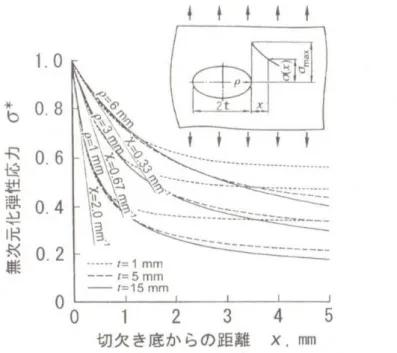 Fig. 1. 9 Distribution of non-dimensional elastic stress in the vicinity of notch root