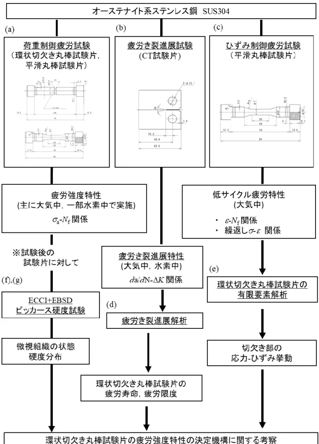 Fig. 2. 1 Flow chart of experiments and numerical analyses conducted in this study. 