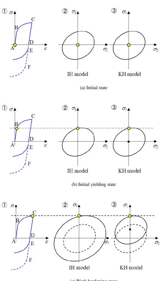 Fig. 2. 8 Schematic illustrations of stress-strain behavior under cyclic loading. 
