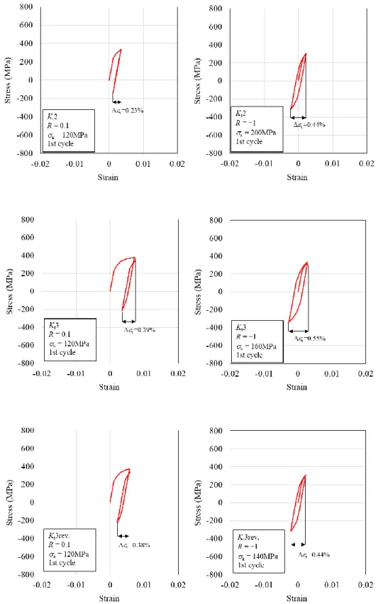 Fig. 2. 12 Stress strain curve at notch root at first loading cycle under fatigue limit condition  obtained by FEA