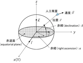 図 2.3-5  地心赤道座標系（geocentric equatorial coordinate） 