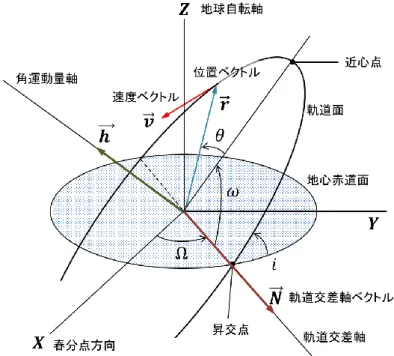 図 2.3-6  地心赤道座標系と軌道面座標系の関係 