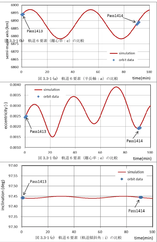 図 3.3-1 (a)  軌道６要素（半長軸：