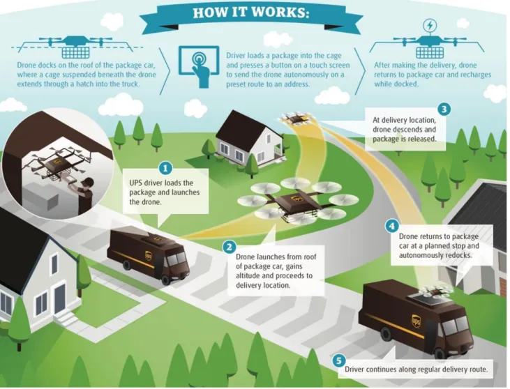 図 1.8：米国 UPS 社が想定している Tandem Delivery の概念図 
