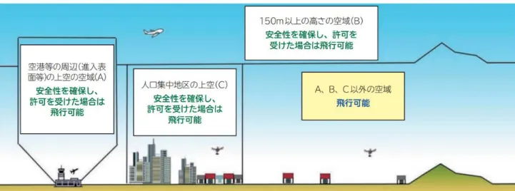 図 1.9：無人航空機の飛行許可が必要となる空域  図 1.10：特別の許可を必要とする飛行方法  (4)航空管制・空域管理  ドローンの活用範囲は,  物流に限らず災害対応やインフラ点検,  警戒監視に至るまで非常 に幅広い