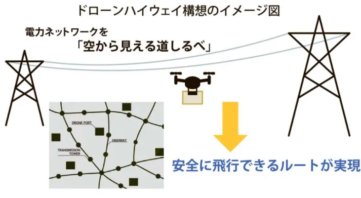 図 1.12：ドローンハイウェイの構想図  (5)インフラ整備  ドローンが宅配場所に荷物を届けるとき,  これを円滑に受け入れる設備が必要になる.  現 在開発が進められているインフラの例として,  「ドローンポート」が挙げられる(図 1.13 参 照) [37] 