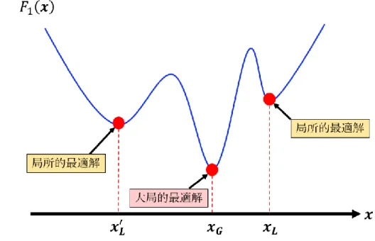 図 2.1：大局的最適解と局所的最適解の概念図  2.1.4    多目的最適化問題の特徴  多目的最適化問題では,  一般的に目的関数同士が互いにトレードオフとなる [45] 