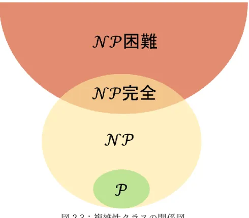 図 2.3：複雑性クラスの関係図  2.2    解探索アルゴリズム  最適化問題の解法には「厳密解法」と「近似解法」が存在する.  厳密解法が大局的最適解 の生成を目的とする一方,  近似解法は前述したように限られた時間の範囲内で大局的最適 解に近い解を生成することを目的とする