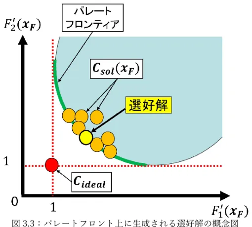 図 3.3：パレートフロント上に生成される選好解の概念図  PIP 法では,  