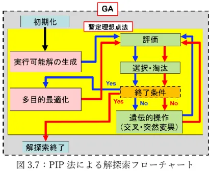 図 3.7：PIP 法による解探索フローチャート  この図において,  「遺伝的操作」の箇所では,  淘汰された解の数だけ新しい解が生成される プロセスが行われる.  この工程で生まれる新しい解は,  保存されるエリート個体のコピーに 95%の確率で交叉交配を適用し,  残り 5%の確率で突然変異を適用することで生成するもの とする