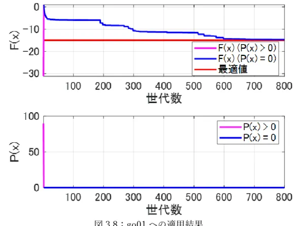 図 3.8～図 3.17 は, PIP 法を go01～go10 に適用した場合における