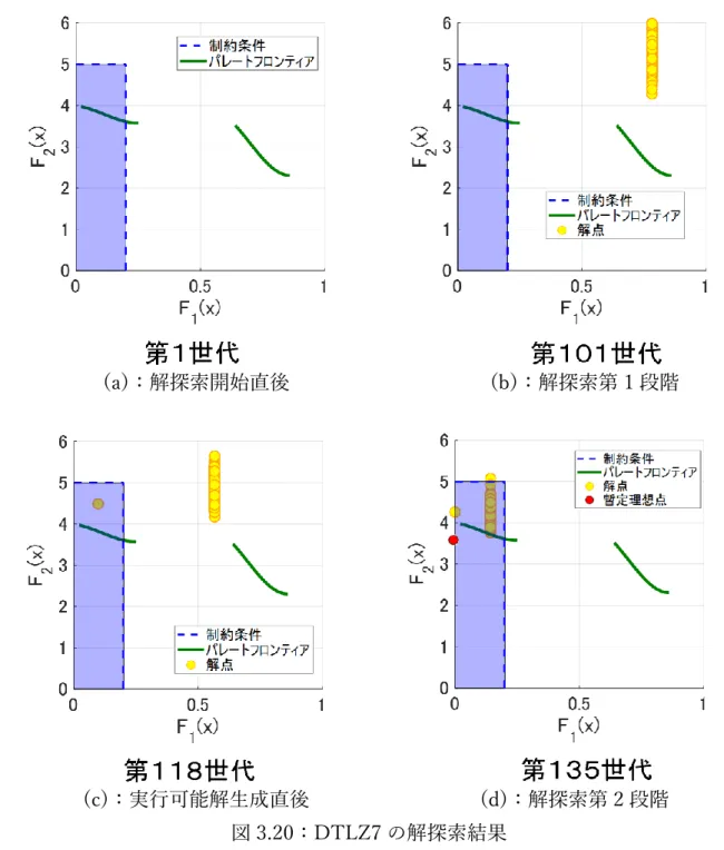 図 3.20：DTLZ7 の解探索結果 