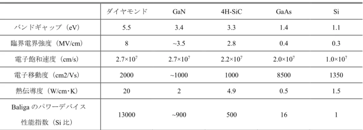 表  1-1  各種半導体の物性値[55]。 