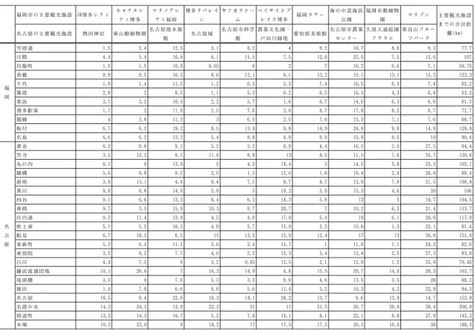 表 2-3. 主要観光地との距離一覧 第 2 章  車移動圏における立地調査分析 福岡市の主要観光施設 JR博多シティ キャナルシ ティ博多 マリノアシティ福岡 博多リバレイン ヤフオクドーム ベイサイドプレイス博多 福岡タワー 海の中道海浜公園 福岡市動植物園 マリゾン 名古屋の主要観光施設 熱田神宮 東山動植物園 名古屋港水族 館 名古屋城 名古屋市科学館 農業文化園・戸田川緑地 愛知県美術館 名古屋市農業センター 久屋大通庭園フラリエ 東谷山フルーツパーク 空港通 1.5 2.4 12.5 3.1 8