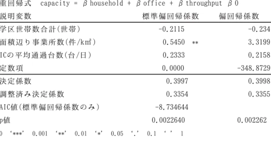 表 2-7. 収容人数の総量の重回帰式と回帰係数一覧2.3. 調査結果 第 2 章  車移動圏における立地調査分析 重回帰式 capacity = βhousehold + βoffice + βthroughput β0 説明変数 偏回帰係数 学区世帯数合計(世帯) -0.2115 -0.234 面積辺り事業所数(件/k㎡) 0.5450 ** 3.3199 ICの平均通過台数(台/日) 0.2333 0.2158 定数項 0.0000 -348.8729 決定係数 0.3997 0.3998 調整済み決