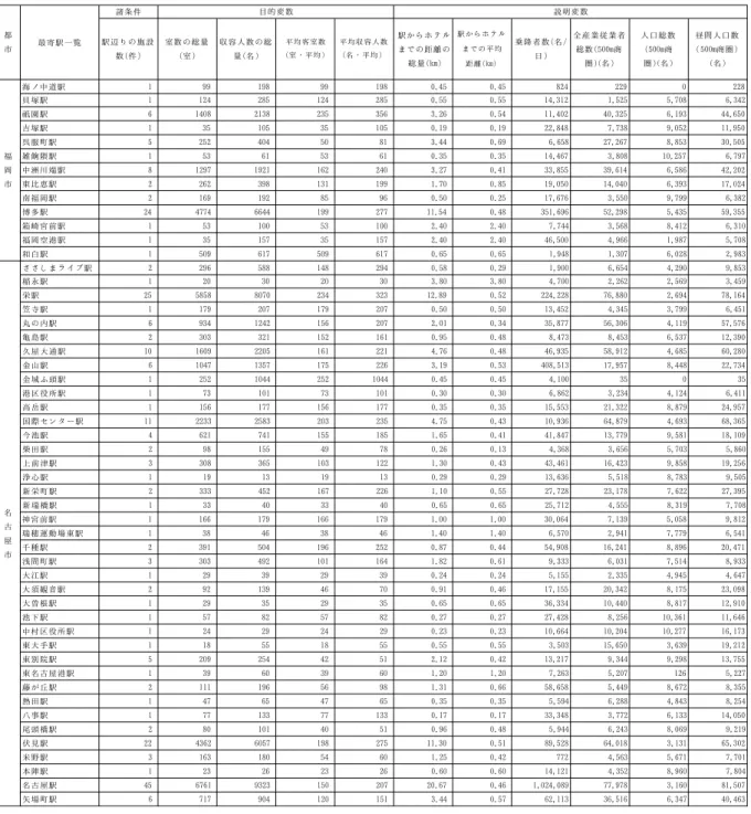 表 3-1. 分析を行うデータセット 諸条件 駅辺りの施設 数(件) 室数の総量(室) 収容人数の総量(名) 平均客室数(室・平均) 平均収容人数(名・平均) 駅からホテルまでの距離の 総量(km) 駅からホテルまでの平均距離(km) 乗降者数(名/日) 全産業従業者総数(500m商圏)(名) 人口総数(500m商圏)(名) 昼間人口数 （500m商圏）(名) 海ノ中道駅 1 99 198 99 198 0.45 0.45 824 229 0 228 貝塚駅 1 124 285 124 285 0.55 0
