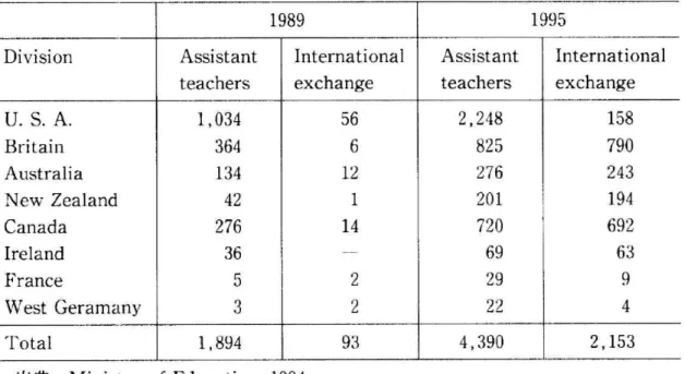 Table  2 Number  of  Foreign  Young  People  Invited  under  the  JET  Program