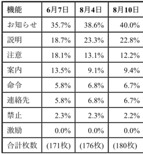 表 7  富合雁回館における時期別の貼り紙構成  機能  6月7日  8月4日  8月10日  お知らせ  35.7%  38.6%  40.0%  説明  18.7%  23.3%  22.8%  注意  18.1%  13.1%  12.2%  案内  13.5%  9.1%  9.4%  命令  5.8%  6.8%  6.7%  連絡先  5.8%  6.8%  6.7%  禁止  2.3%  2.3%  2.2%  激励  0.0%  0.0%  0.0%  合計枚数  (171枚)  (176枚
