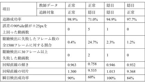 表 10  各条件の精度  項目  教師データ  正常  正常  隠目  隠目  追跡対象  正常  隠目  隠目  正常  追跡成功率  98.9%  71.0%  94.9%  97.7%  誤差の90%ile値が±25pxを  上回った動画数  0  5  1  0  眼瞼検出に失敗したフレーム数の  全1500フレームに対する割合  0.4%  24.7%  2.3%  1.2%  眼瞼検出に30フレーム以上  失敗した動画数  0  2  1  0  回帰直線の傾き  0.963  0.758  