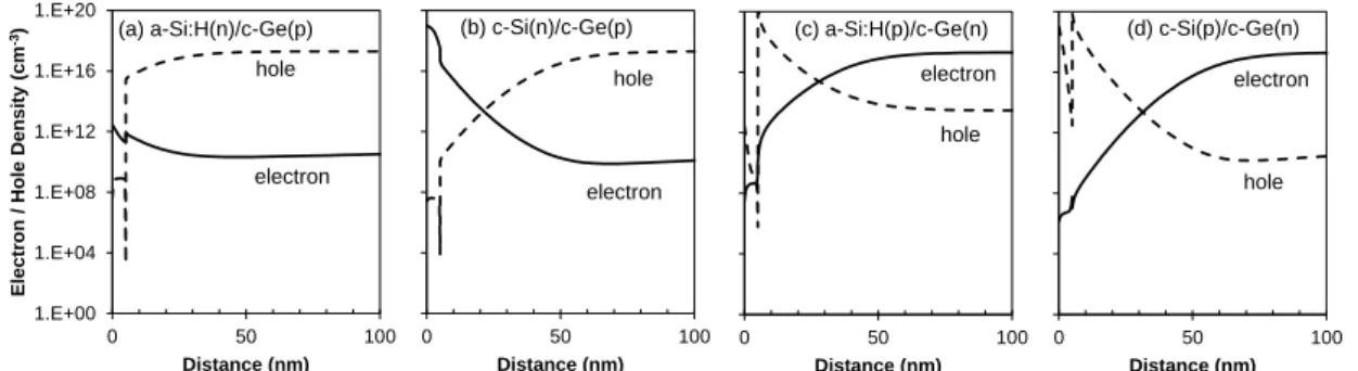 図  3-5    D it =4.0×10 12 cm -2 、AM1.5G 照射下でのヘテロ接合近傍の電子正孔密度。(a)  a-Si:H(n)/c- a-Si:H(n)/c-Ge(p)、(b) c-Si(n)/c-Ge(p)、(c) a-Si:H(p)/c-Ge(n)、(d)c-Si(p)/c-Ge(n)。の結果を示す。 