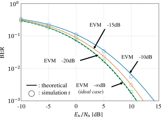 図 2.36, 図 2.37 はそれぞれ , QPSK, 16QAM 変調を用いる 4 × 2 E-SDM 伝送における全ストリー ムの平均 BER 特性を表し , 実線および破線が理論値 , 白抜きのプロットがシミュレーション値を 表す 