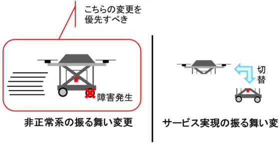 図 1.8 同時に複数の振る舞い変更要求が起こる場合