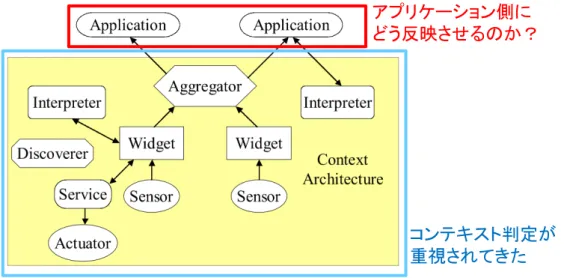 図 2.5 Context Toolkit の構造（ Dey らの論文 3) より）