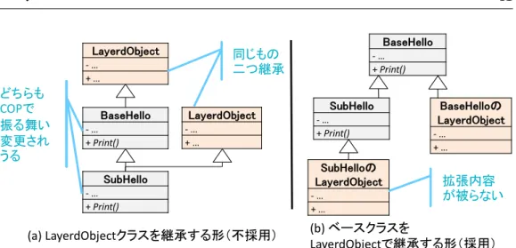 図 3.4 の (b) において，SubHello の LayerdObject から BaseHello の Lay-