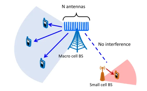 Figure 1.7: Illustration of beamforming coordination based interference mitigation in Het- Het-Nets.