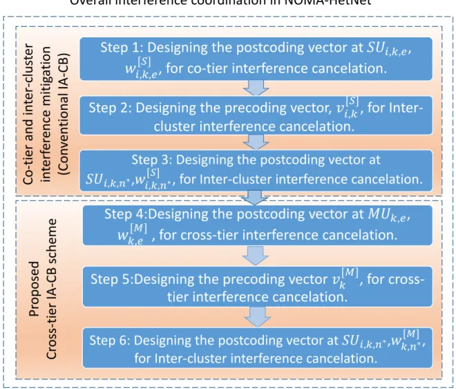 Figure 2.3: Proposed interference coordination framework for NOMA-HetNets with MIMO.