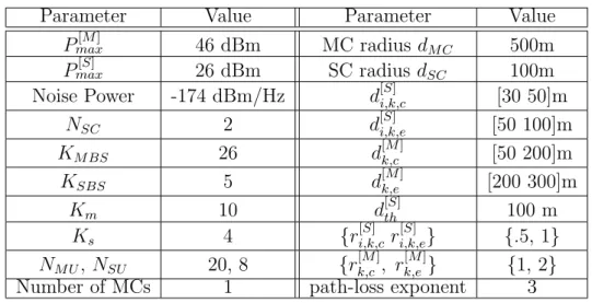 Table 2.1 shows simulation parameters considered in this section. We consider a