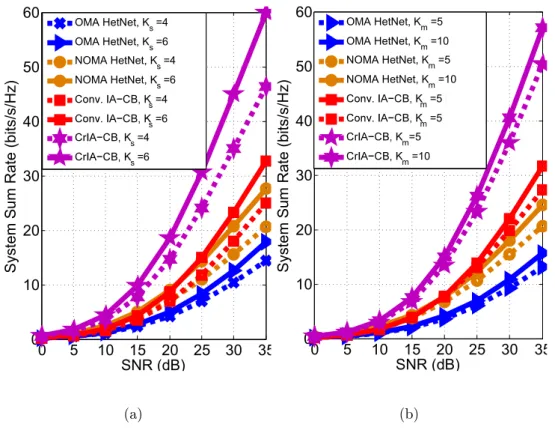 Figure 2.4: The performance of the proposed CrIA-CB versus conventional techniques in terms of system sum rate at different values of SNR for (a) different K s values (b) different K m values.