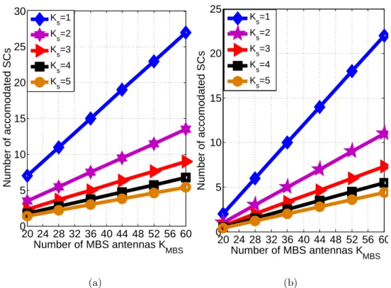 Figure 2.6: The Maximum number of N SC versus K M BS at different K s values for (a) K m = 5 (b) K m = 10.