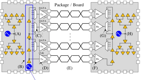 Fig. 2.1 High-speed serial link system 