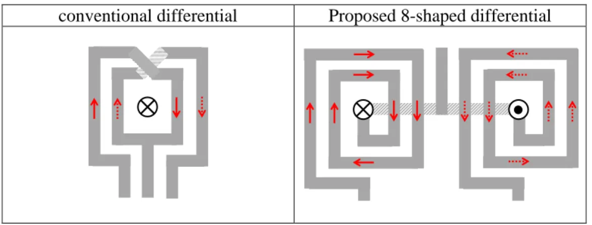 Fig. 3.3 Current distributions and magnetic fields 
