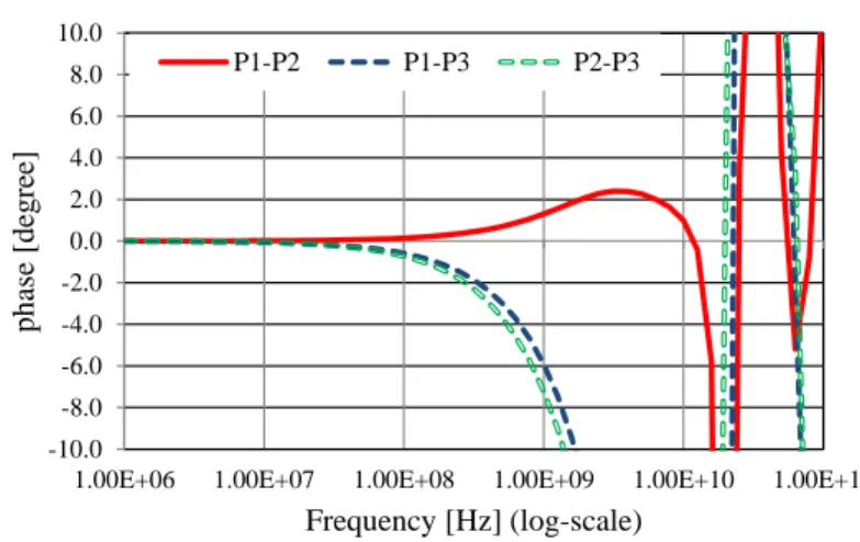 Fig. 3.6 Phase difference at Fig. 3.4 (c) configuration 