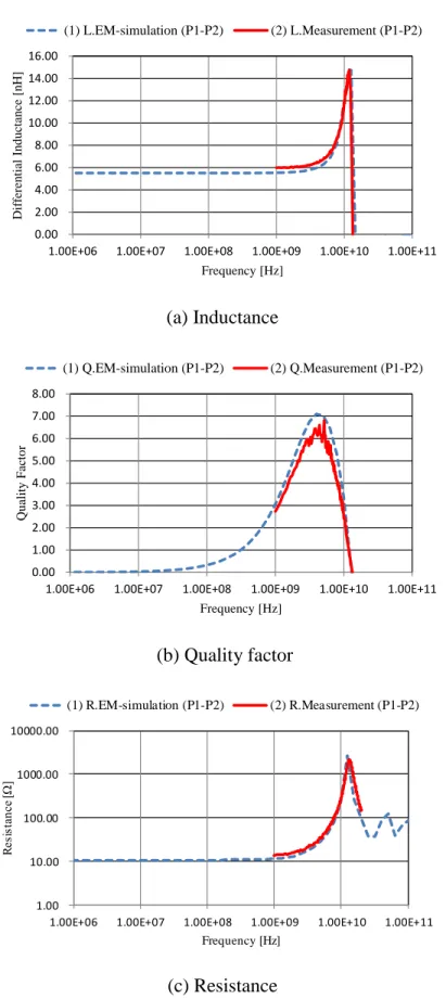 Fig. 3.9 Measurement and EM-simulation results