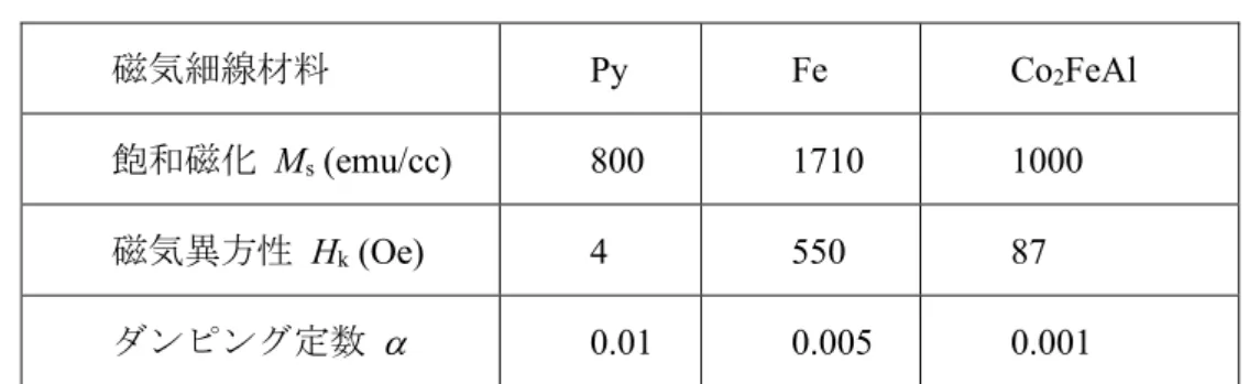 図 2.3 に，スピン波の励起，伝播，干渉過程のシミュレーション結果の一例を示 す．発生器に印加するマイクロ波電流が作る磁界により，発生器直下に局所的なス ピン歳差運動が誘起される．この歳差運動は，発生器の直線部と垂直な 2 方向へ磁 性薄膜中を波動として伝播する．この内，磁性細線の端部へ向かって伝播したスピ ン波は，端部で反射する．端部がスピン波に対して反射端として作用するため，時 間経過と供に 2 つのスピン波の干渉が生じ，端部を節とする定在スピン波が形成さ れる．定常状態に達した時のスピン波の歳差運動