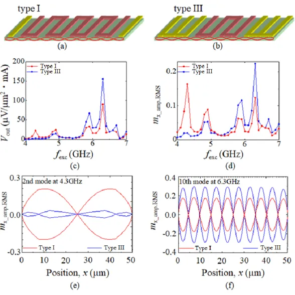 図 2.7  ストリップライン構造(TypeI)及びコプレーナ構造(TypeⅢ)発生器に対する スピン波励起特性の比較 