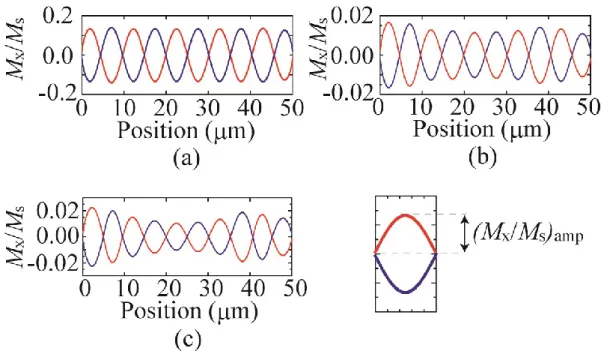 図 2.8  磁気特性の異なる 3 種の磁性細線における定在スピン波の波形                      (a) p_CFA,    (b) p_Fe,    (c) p_Py 