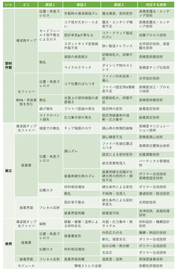 表 1-1  過剰損失発生の原因と対応する技術  いつ どこ 原因１ 原因２ 原因３ 対応する技術 部材 作製 導波路チップ 位置・角度ズレロス 作製時の導波路端ズレ 露光精度、部材変形 高精度露光・エッチング技術モードフィールド径不整合によるロスコア径が大きい・小さい露光・エッチング精度不足高精度露光・エッチング技術屈折率差Δが異なるコア・クラッド組成のズレ成膜プロセス技術スポットサイズ変換器作製不良狭い製造トレランス光学設計技術、高度露光技術散乱端面の表面粗さ研磨砥粒大、研磨不足高精度研磨技術マイクロク