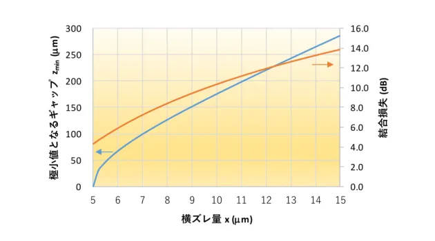 図 A3-2  極小値となるギャップ z min とその時の結合損失  0.02.04.06.08.0 10.012.014.016.005010015020025030056789101112131415 結合損失(dB)極小値となるギャップzmin(m)横ズレ量x (m)