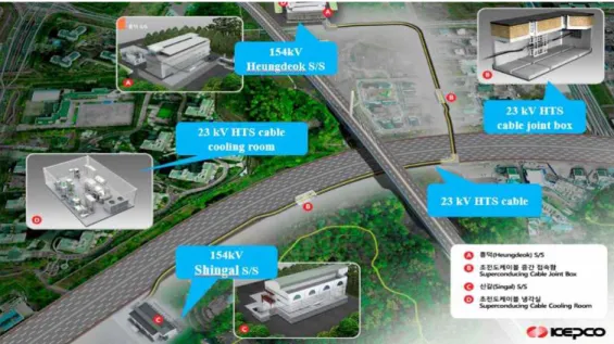 Fig.  1.10  A  23  kV  HTS  cable  system  configuration  of  the  Shingal  Project  in  South  Korea