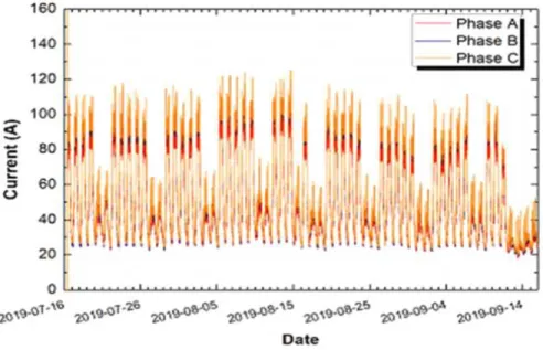 Fig.  1.17  The  temperature  and  pressure  of  the  23  kV  HTS  power  cable  in  real  operation  from  July  16  to  Sep