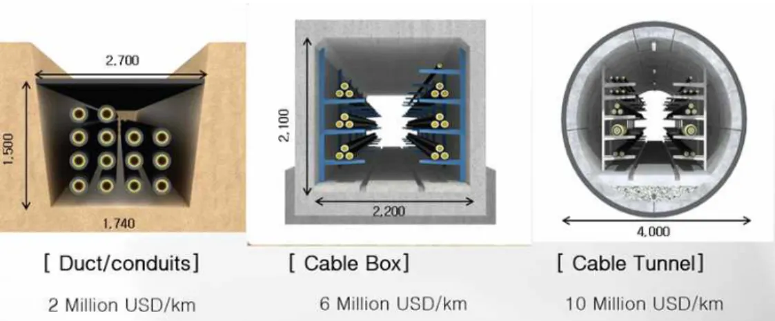 Fig.  3.1  Various  types  of  underground  structure  including  duct  pipe,  cable  box  and  cable  tunnel 
